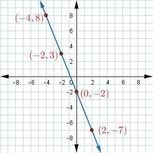 Examine the following graph of a line.

Which equation correctly represents the line in slope-inte