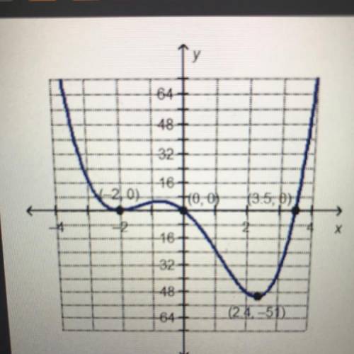 Which statement is true about the end behavior of the

graphed function?
As the x-values go to pos