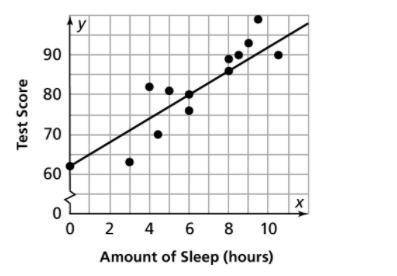 The scatter plot shows the amount of sleep Aria got the night before a test and her test scores. Wh