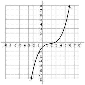 Does the graph represent a function? 
Yes Or No