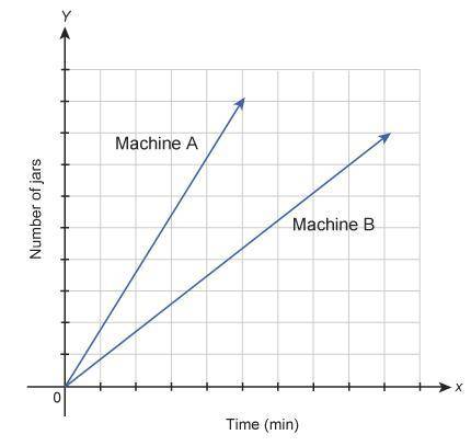 The graph shows the the number of jars that are filled by machine A and machine B. Which statement