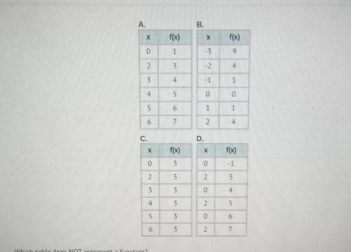 Which table does not represent a function ? A. aB. bC. cD.d