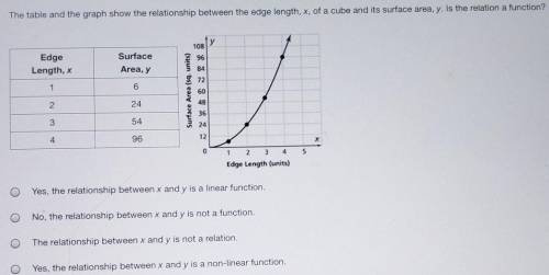 The table and the graph show the relationship between the edge length, x, of a cube and its surface