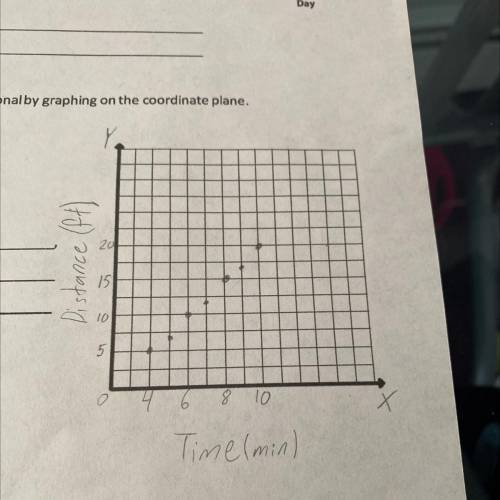 The graph to the right is proportional because _______