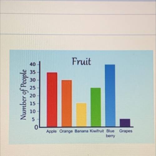 Given the data presented in the bar graph, which fruit represents 20% of the fruit for the people s