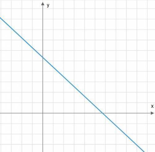 Which describes the slope of the given line?

positive
zero
undefined
negative