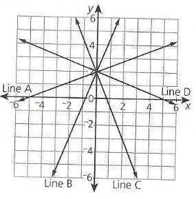 Tony graphed the line y = 5/2 = 2 on this coordinate plane.Which line did Tony graph.