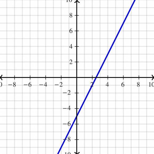 Y+3=(x-1)2
how can this be graphed?