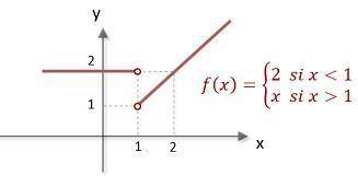 Look at the graph and tell if the function is continuous or discontinuous