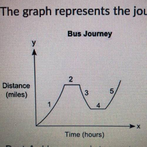 The graph represents the journey of a bus from the bus stop to different locations:

Bus Journey
D