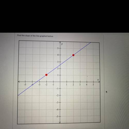 Find the slope of the line graphed below.