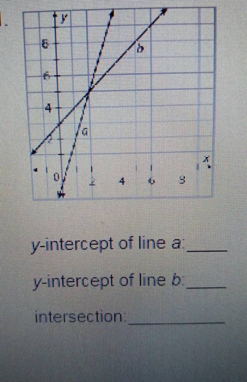 find the y intercepts and intersection point for each graph. then write a system of equation for ea