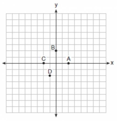 The graph of y=f(x) is shown below.
What point could be used to find f(2)?
