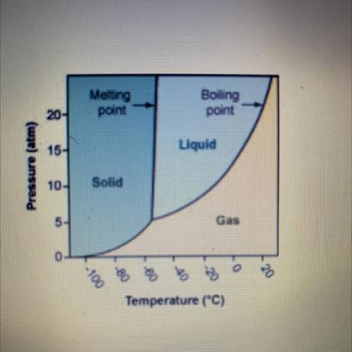 Using the phase diagram for CO2, what phase is carbon dioxide in at -70°C

and 1 atm pressure?
A.
