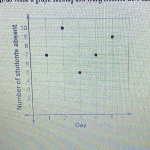 I’ll give brainliest :)

Brad made a graph showing how many students were absent from school every