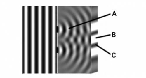 1. What type of interference is happening when intersecting light waves subtract from each other to