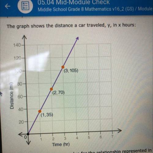 Thé graph shows he distance the car traveled,y, in x hours.

What is the rise over run for the rel