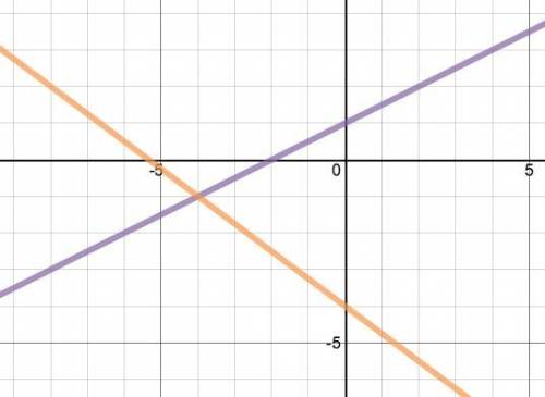 What is the solution to the graph system graphed below