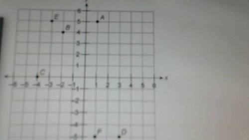 Reposting pls help

In which quadrant of the coordinate graph does point F lie?
Quadrant I
Quad
