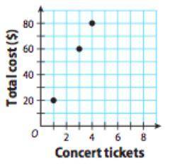 Based on this graph, how much would 10 concert tickets cost?