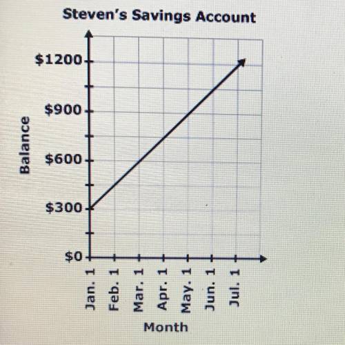 The graph below shows the balance in Steven's savings account as a function of time.

Steven's Sav