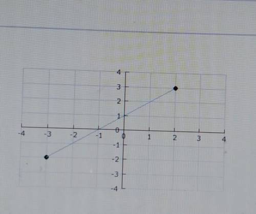 What is the slope of the line segment shown