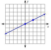 Classify Slope: Classify the slope of the following graph as positive, negative, zero, or undefined