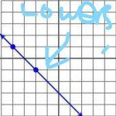 Classify Slope: Classify the slope of the following graph as positive, negative, zero, or undefined