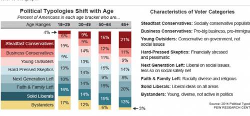 What conclusions can be drawn about voter attitudes as people age?

Regardless of their political