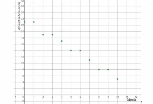 HELP PLS W MY WORD PROBLEM

Two students have examined the scatter plot shown and have created a l