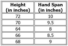 The table below shows the height and the hand span of five students.

Which pattern of association