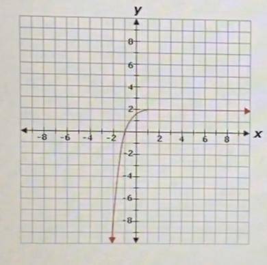What is the range of the function graphed below?
A. -2
B. -∞
C. -∞
D. -∞