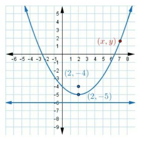 1.What are the distances from the point (x,y) to the focus of the parabola and the directrix?

Sel