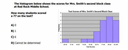 The histogram below shows the scores for Mrs. Smith's second block class at Red Rock Middle School.
