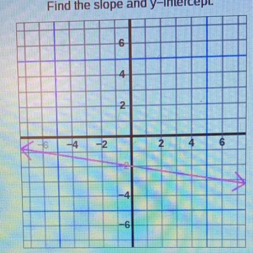 Help me please find the slope and y-intercept