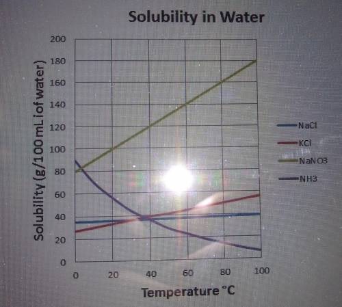 Based on the graph solubility in Water, which substance has a solubility that decreases as tempera