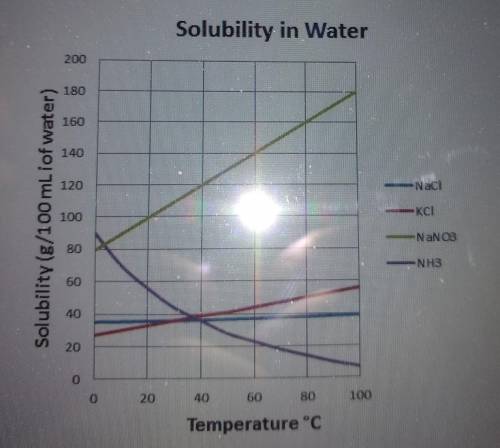 Based on the graph Solubility in Water, which substance has the smallest change in solubility as