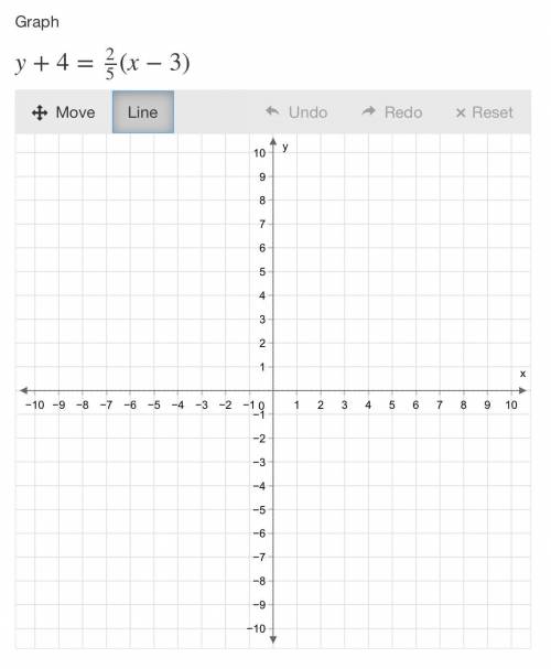 Graph
y + 4 = 2/5 (x − 3)