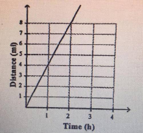The graph shows the distance Julie walks over time. Does she walk at a constant or variable

speed