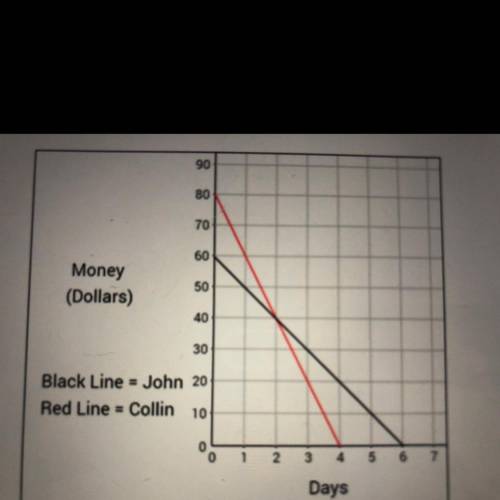 A. According to the graph, are John and Collin saving or spending money?

a.Saving
b.Spending
c.Id
