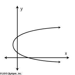 WILL MARK BRAINLIEST Which of the following graphs represent a function?