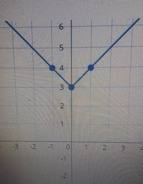 Write the equation of the function on the graph.