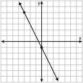 BRAINLEIST Using the graph below, find the missing value to complete the t-chart.

x y
-3 5
0 -1
2