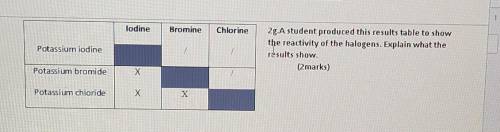 Help asap, A student produced this results table to show the reactivity of the halogens. Explain wh