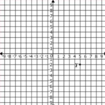 Which point best represents Y on the Coordinate Plane?

(-2, 5)
(-3, 6)
(6, -3)
(5, -2)