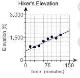 The scatter plot shows a hiker's elevation above sea level during a hike from the base to the top
