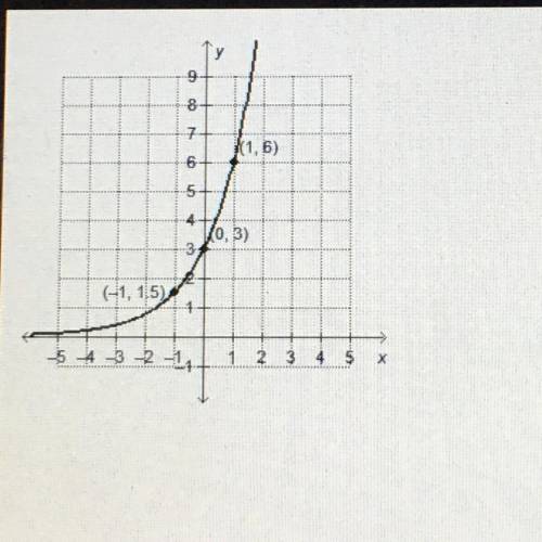 Which exponential function is represented by the

graph?
O f(x) = 2(34)
O f(x) = 3(3)
Of(x) = 3(24