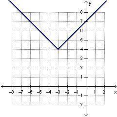 Which is the graph of f(x)=lxl reflected across the x-axis, translated 3 units left, 4 units up, an