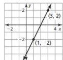 (3,2) (1,-2) USE POINT-SLOPE FORM TO WRITE AN EQUATION FOR THIS LINE. GIVE YOUR FINAL ANSWER IN SLO