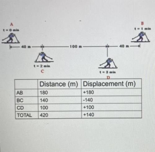 NEED ANSWER ASAP!!!
What is the average velocity of the skier???